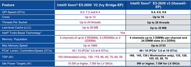 CPU Intel Xeon E5 2678 V3 CPU Intel Xeon E5 2678 V3
