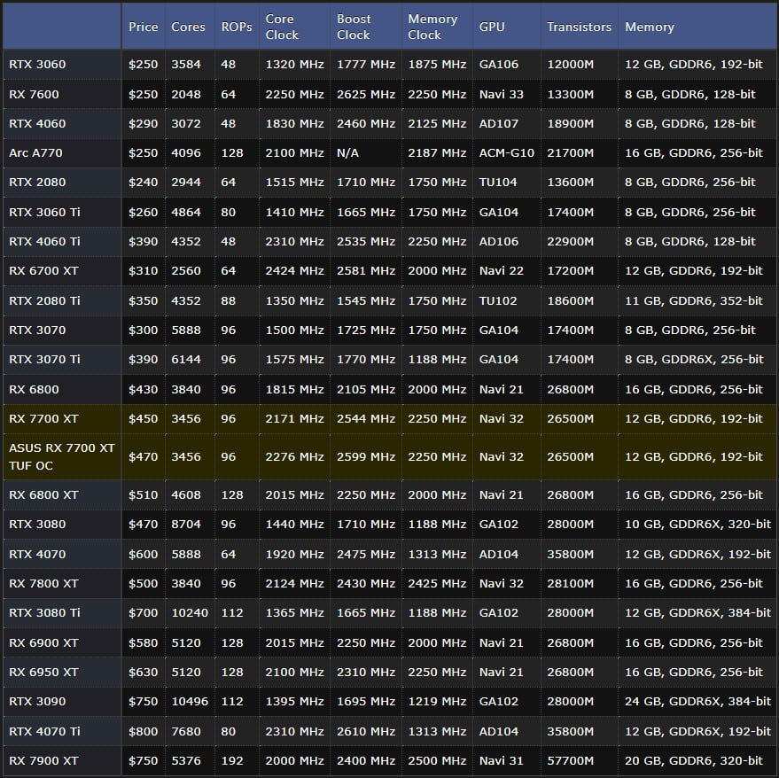 Đánh giá tân binh TUF Gaming Radeon RX 7700 XT đến từ nhà ASUS