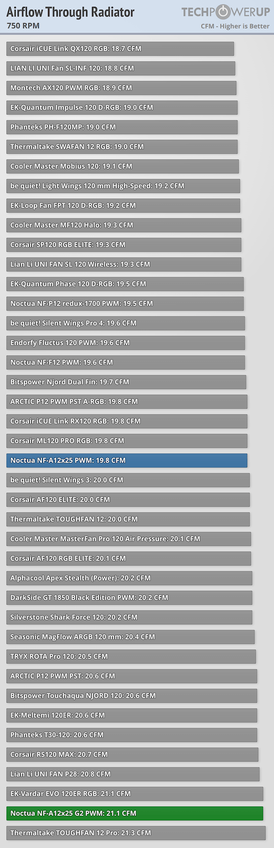 So sánh quạt case Noctua NF-A12x25 vs Arctic P12 3 So sánh quạt case Noctua NF-A12x25 vs Arctic P12